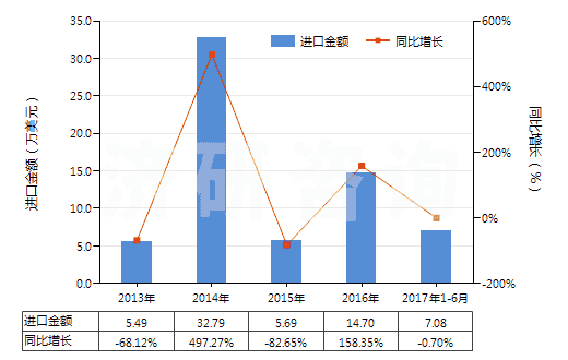 2013-2017年6月中國二甲基苯基吡唑酮及其衍生物(二甲基苯基吡唑酮即安替比林)(HS29331100)進(jìn)口總額及增速統(tǒng)計(jì)